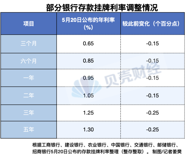 股票在线配资开户 一年定期破1！银行存款利率再下调 跨城存款“特种兵”淡出江湖
