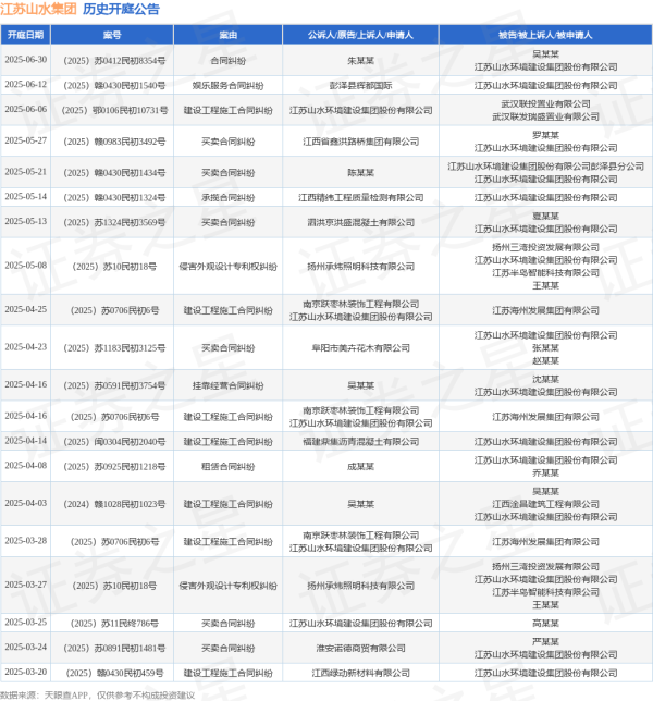 线上配资之家网 江苏山水集团作为原告/上诉人的1起涉及建设工程施工合同纠纷的诉讼将于2025年6月6日开庭